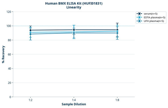 Human BMX ELISA Kit (HUFI01831)