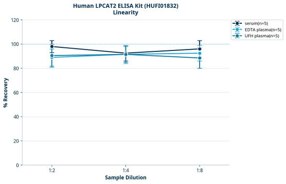 Human LPCAT2 ELISA Kit (HUFI01832)