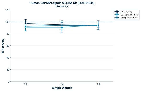 Human CAPN6/Calpain 6 ELISA Kit (HUFI01844)