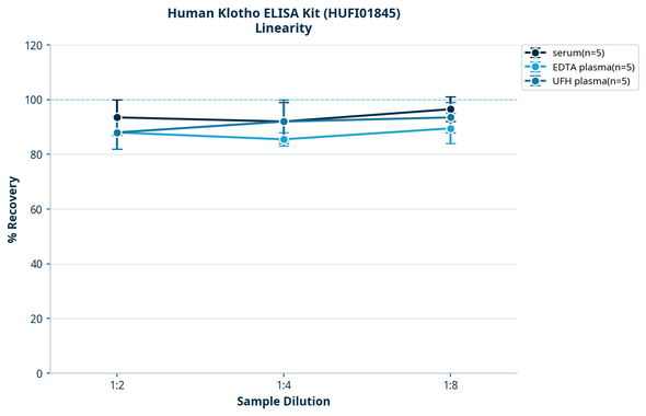 Human Klotho ELISA Kit (HUFI01845)