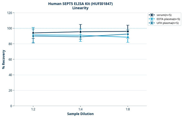 Human SEPT5 ELISA Kit (HUFI01847)