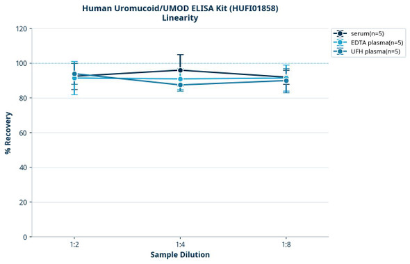 Human Uromucoid/UMOD ELISA Kit (HUFI01858)