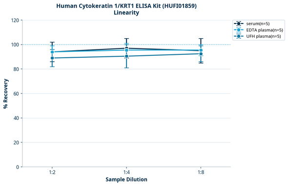 Human Cytokeratin 1/KRT1 ELISA Kit (HUFI01859)