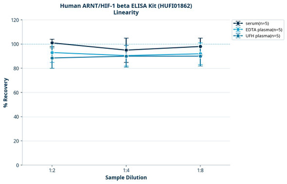 Human ARNT/HIF-1 beta ELISA Kit (HUFI01862)