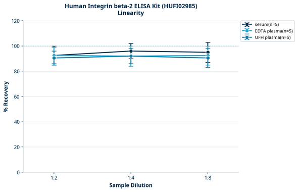 Human Integrin beta-2 ELISA Kit (HUFI02985)