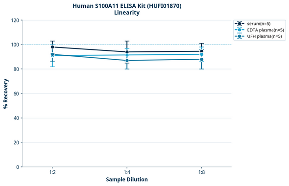 Human S100A11 ELISA Kit (HUFI01870)