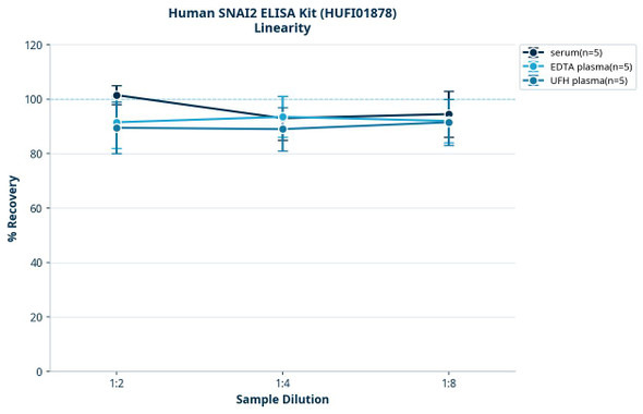 Human SNAI2 ELISA Kit (HUFI01878)