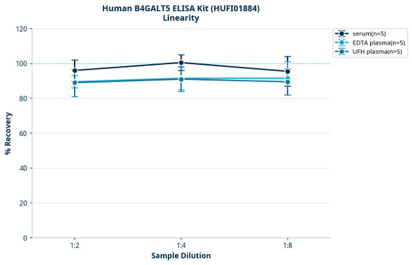 Human B4GALT5 ELISA Kit (HUFI01884)