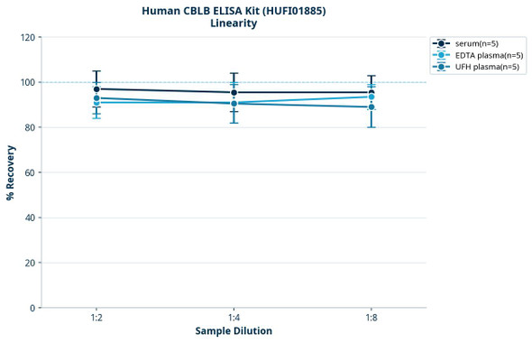 Human CBLB ELISA Kit (HUFI01885)