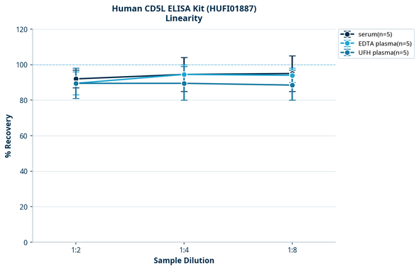 Human CD5L ELISA Kit (HUFI01887)