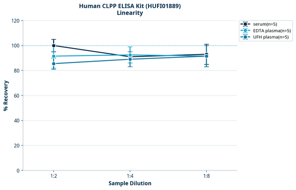 Human CLPP ELISA Kit (HUFI01889)
