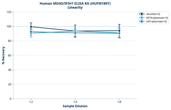 Human MDA5/IFIH1 ELISA Kit (HUFI01897)