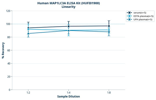 Human MAP1LC3A ELISA Kit (HUFI01900)