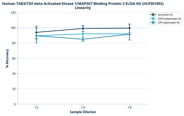 Human TAB3/TGF-beta Activated Kinase 1/MAP3K7 Binding Protein 3 ELISA Kit (HUFI01902)