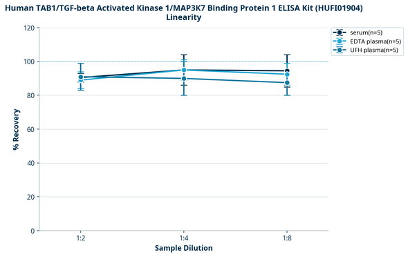Human TAB1/TGF-beta Activated Kinase 1/MAP3K7 Binding Protein 1 ELISA Kit (HUFI01904)