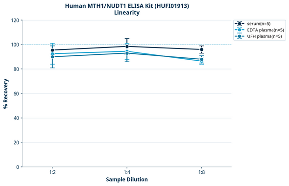 Human MTH1/NUDT1 ELISA Kit (HUFI01913)