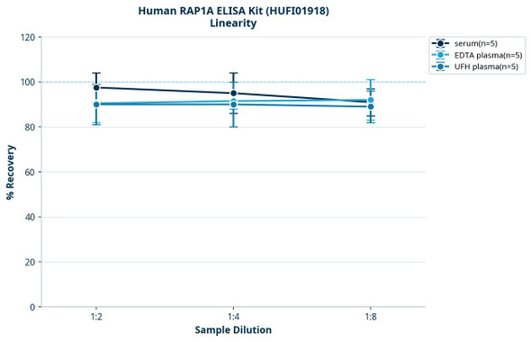 Human RAP1A ELISA Kit (HUFI01918)