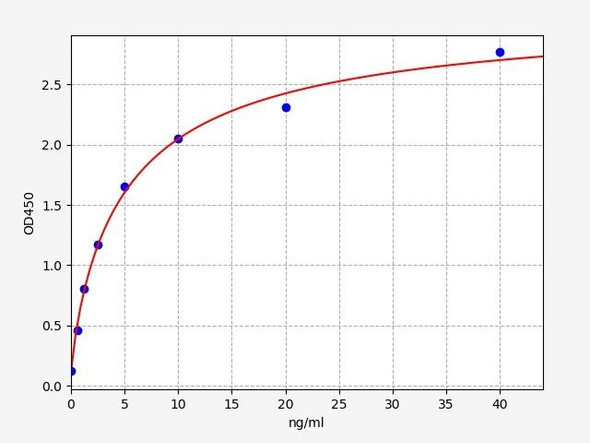 Human Metabolism ELISA Kits Human RECK ELISA Kit