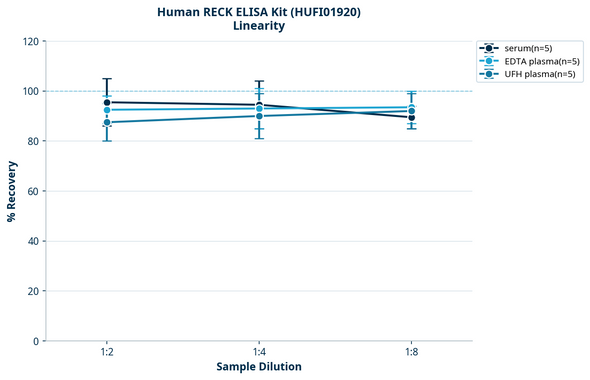 Human RECK ELISA Kit (HUFI01920)