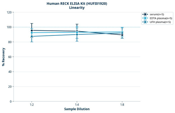 Human RECK ELISA Kit (HUFI01920)