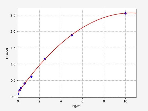 Human Signal Transduction ELISA Kits Human SAE1 ELISA Kit