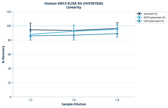 Human SMC4 ELISA Kit (HUFI01926)
