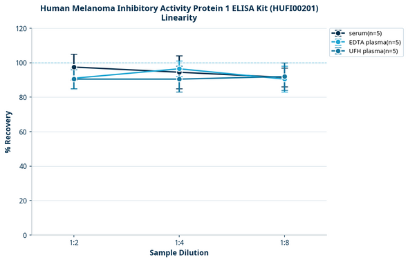 Human Melanoma Inhibitory Activity Protein 1 ELISA Kit (HUFI00201)