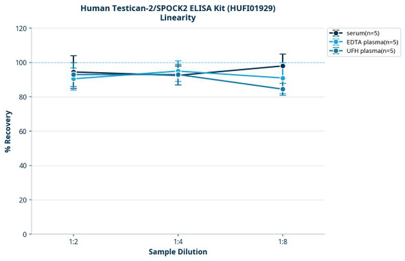 Human Testican-2/SPOCK2 ELISA Kit (HUFI01929)