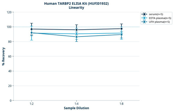 Human TARBP2 ELISA Kit (HUFI01932)