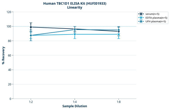 Human TBC1D1 ELISA Kit (HUFI01933)