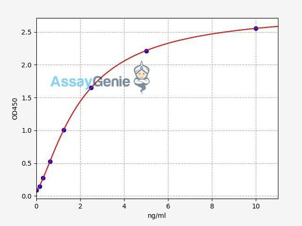 Human DRAM1 ELISA Kit (HUFI01935)