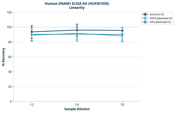 Human DRAM1 ELISA Kit (HUFI01935)