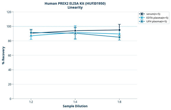 Human PREX2 ELISA Kit (HUFI01950)
