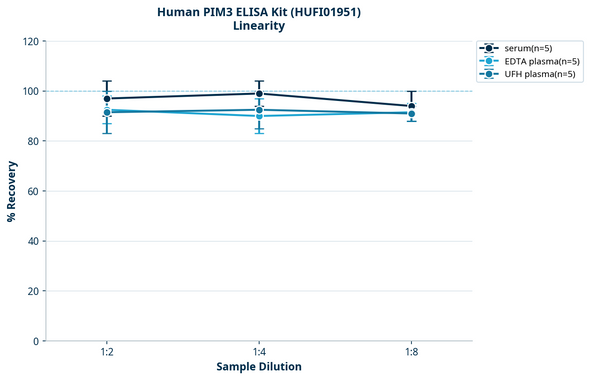 Human PIM3 ELISA Kit (HUFI01951)