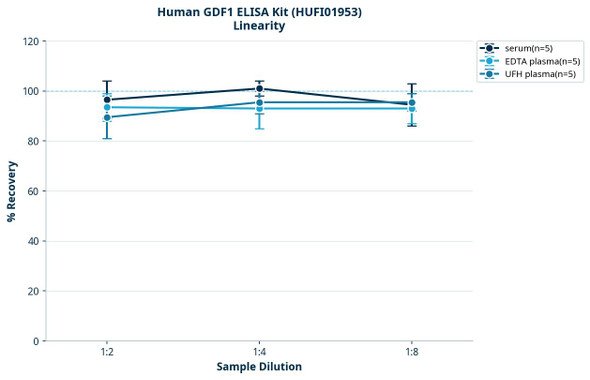 Human GDF1 ELISA Kit (HUFI01953)