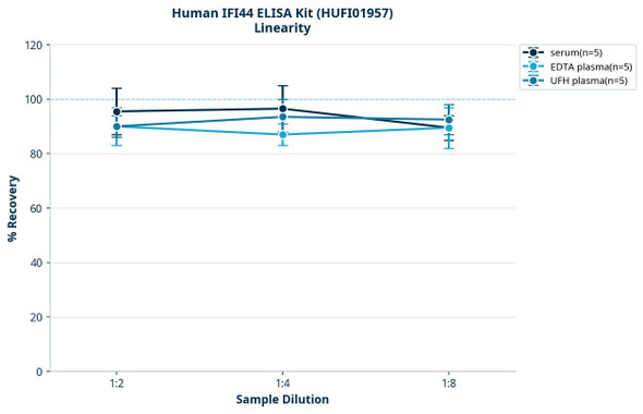 Human IFI44 ELISA Kit (HUFI01957)