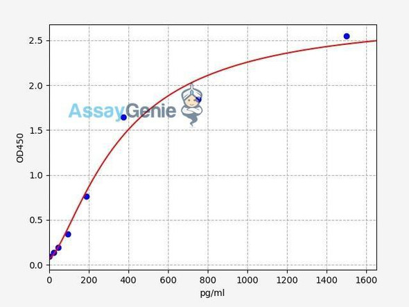 Human MIP-1 alpha/CCL3 ELISA Kit (HUFI00203)