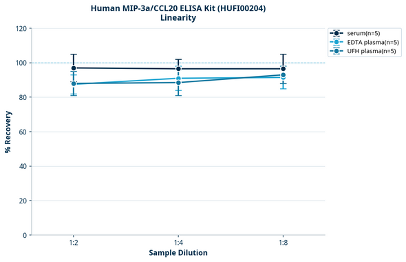 Human MIP-3a/CCL20 ELISA Kit (HUFI00204)