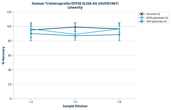 Human Tristetraprolin/ZFP36 ELISA Kit (HUFI01967)
