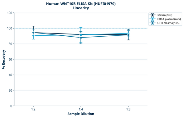 Human WNT10B ELISA Kit (HUFI01970)