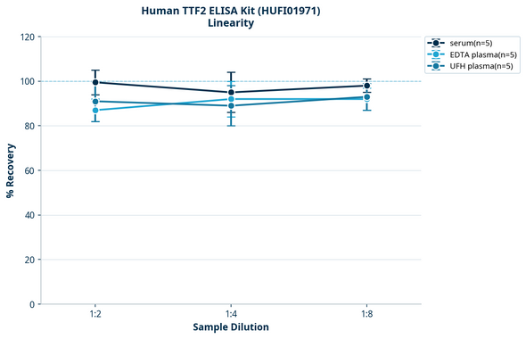 Human TTF2 ELISA Kit (HUFI01971)