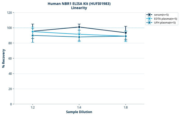 Human NBR1 ELISA Kit (HUFI01983)