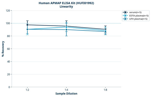 Human APMAP ELISA Kit (HUFI01992)