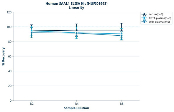 Human SAAL1 ELISA Kit (HUFI01993)