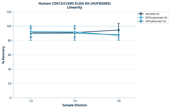 Human CDK12/CrkRS ELISA Kit (HUFI02005)