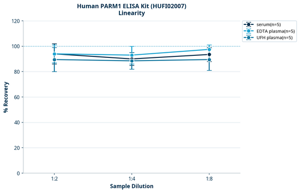 Human PARM1 ELISA Kit (HUFI02007)