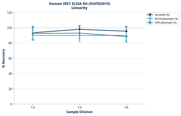 Human IRE1 ELISA Kit (HUFI02015)