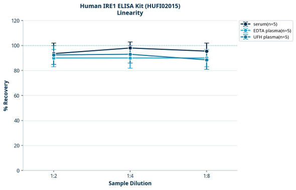 Human IRE1 ELISA Kit (HUFI02015)