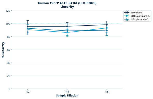 Human C9orf140 ELISA Kit (HUFI02020)