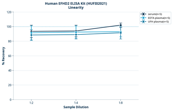 Human EFHD2 ELISA Kit (HUFI02021)